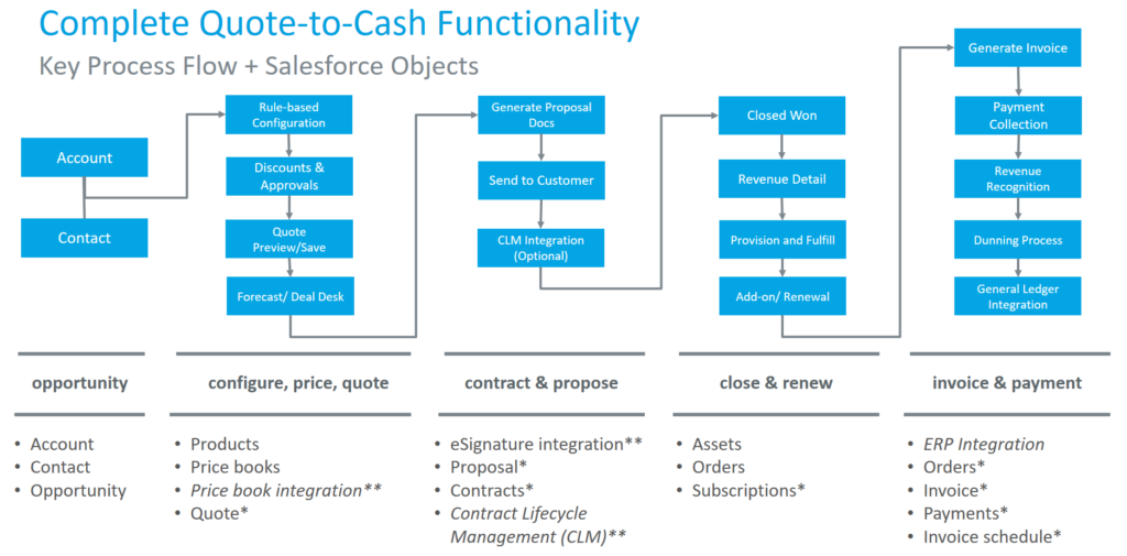 Salesforce (CPQ) Quote-to-Cash: Implement &amp; Optimize | CRM ...